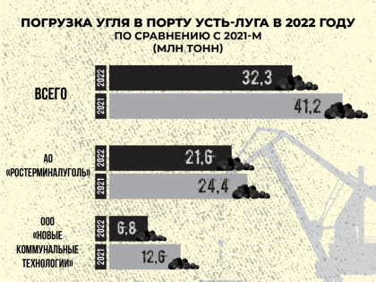 Уголь в минусе, но нефть - в прорыве. 47news раскрывает закрытую статистику порта Усть-Луги