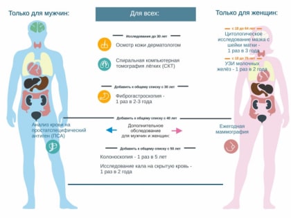 30 января - 5 февраля: Всероссийская неделя профилактики онкологических заболеваний