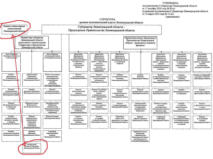 Александр Дрозденко перерисовал своё правительство