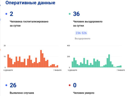 За сутки в Ленобласти зарегистрировано 26 случаев COVID-19