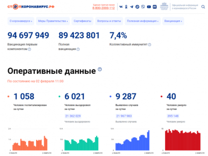 Заболеваемость ковидом в России снова растет. В Ленобласти - почти в два раза