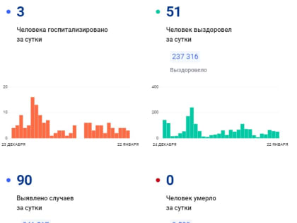 За сутки в Ленобласти зарегистрировали 90 случаев COVID-19