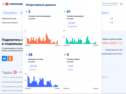 В Ленинградской области за минувшие сутки выявлено 28 заболевших COVID-19