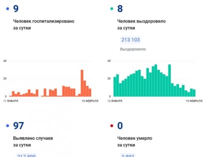 Почти 100 случаев коронавируса подтвердилось у вологжан за сутки
