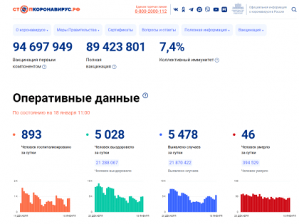Заболеваемость ковидом резко увеличилась в России на 1,5 тысячи случаев