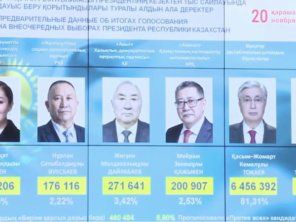 ЦИК Казахстана: Токаев победил на выборах с более чем 80%