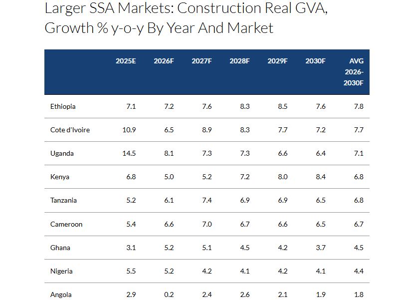 Ghana's Construction Sector Set for Growth Amid Global Slowdown