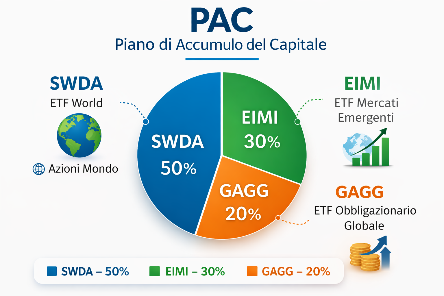 Ho ricreato il mio PAC