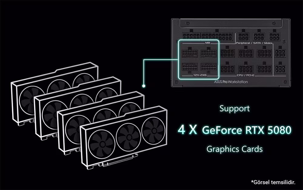 Dört RTX 5080’e kadar güç