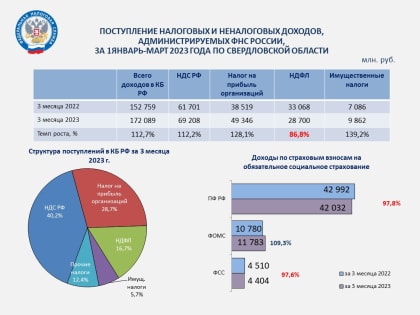 За 1 квартал 2023 года с территории Свердловской области в бюджет РФ поступило 172,1 млрд рублей