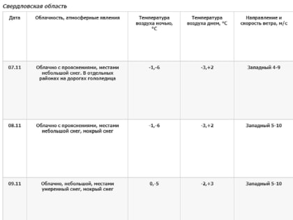 Мокрый снег и потепление ждут Средний Урал в первую половину недели