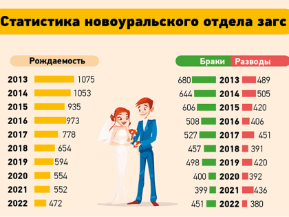 В Новоуральске больше браков и меньше разводов: статистика за 2022 год
