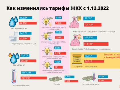 На сколько в Ревде подорожала коммуналка с 1 декабря