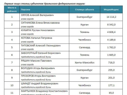 Мэр Екатеринбурга Алексей Орлов возглавил медиарейтинг первых лиц столичных городов УрФО