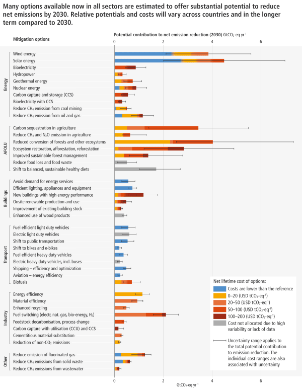 Overview of mitigation options and their estimated ranges of costs and potentials in 2030