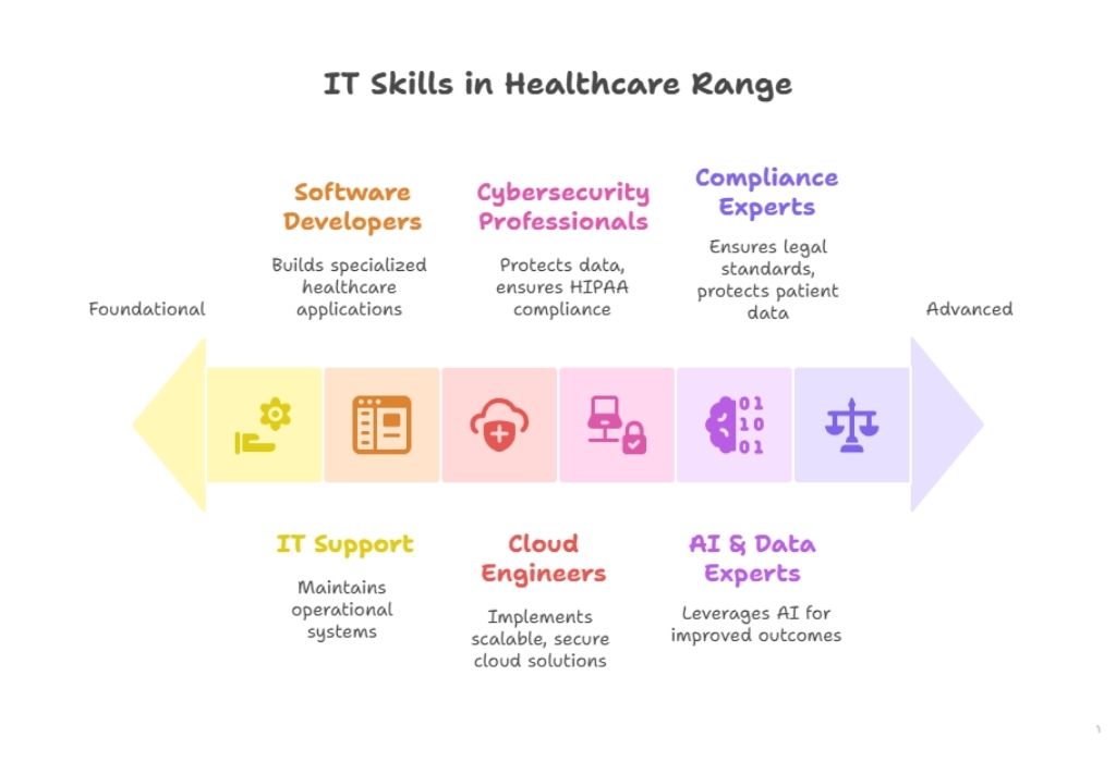 it-skills-in-healthcare
