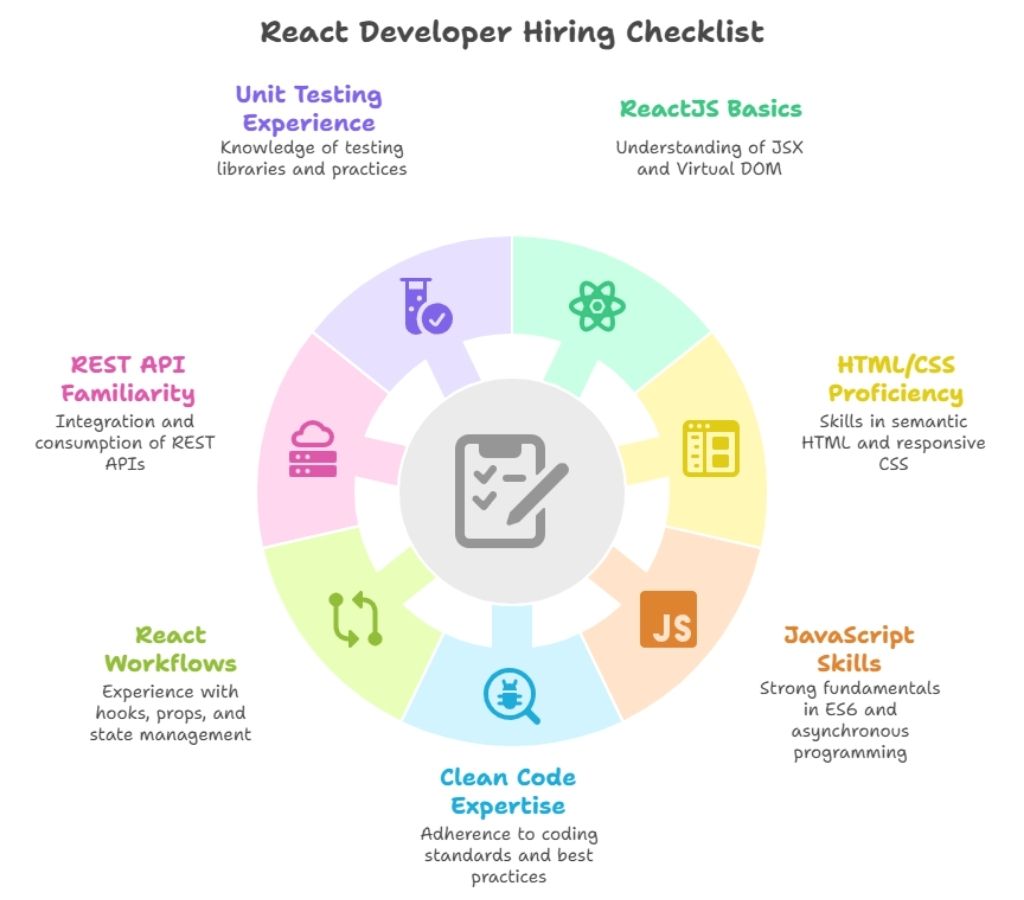 top-react-developer-hiring-checklist