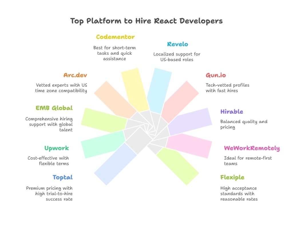 top-platforms-to-hire-react-developers