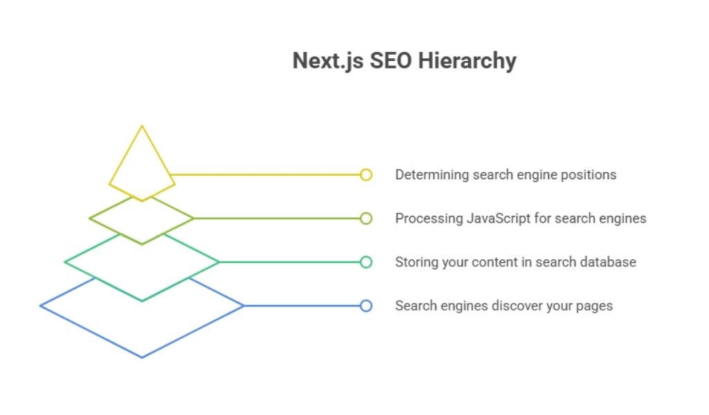 next-js-seo-hierarchy
