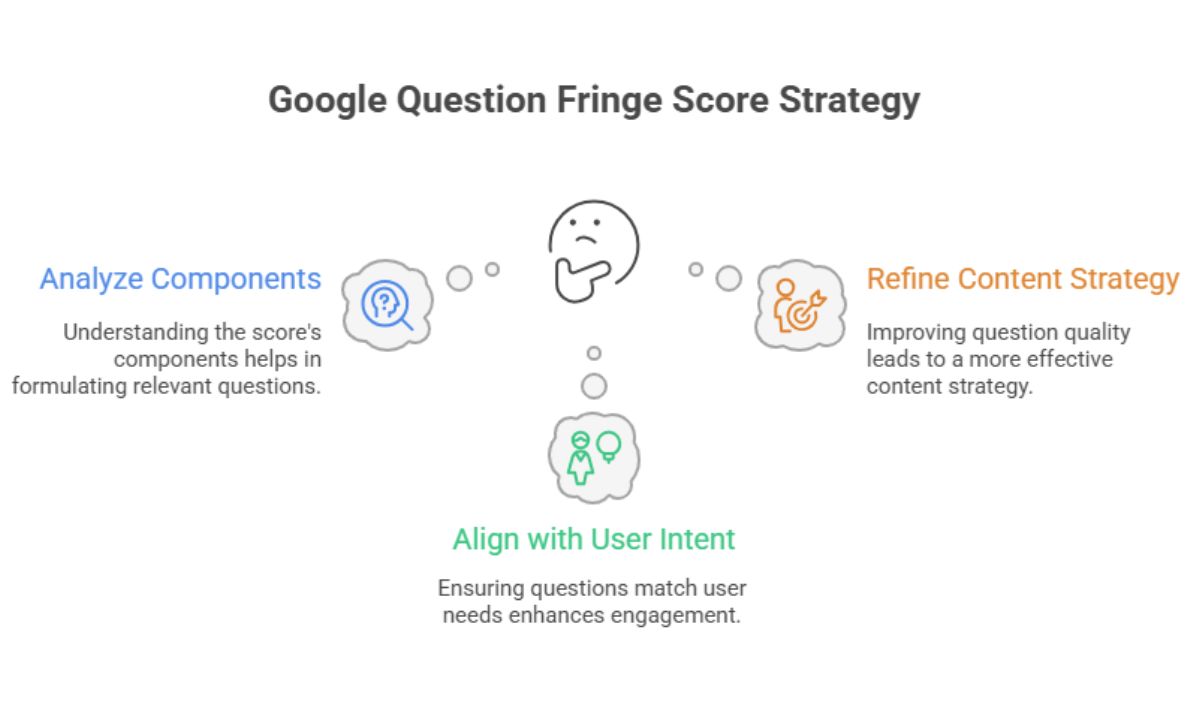 google-question-fringe-score-strategy