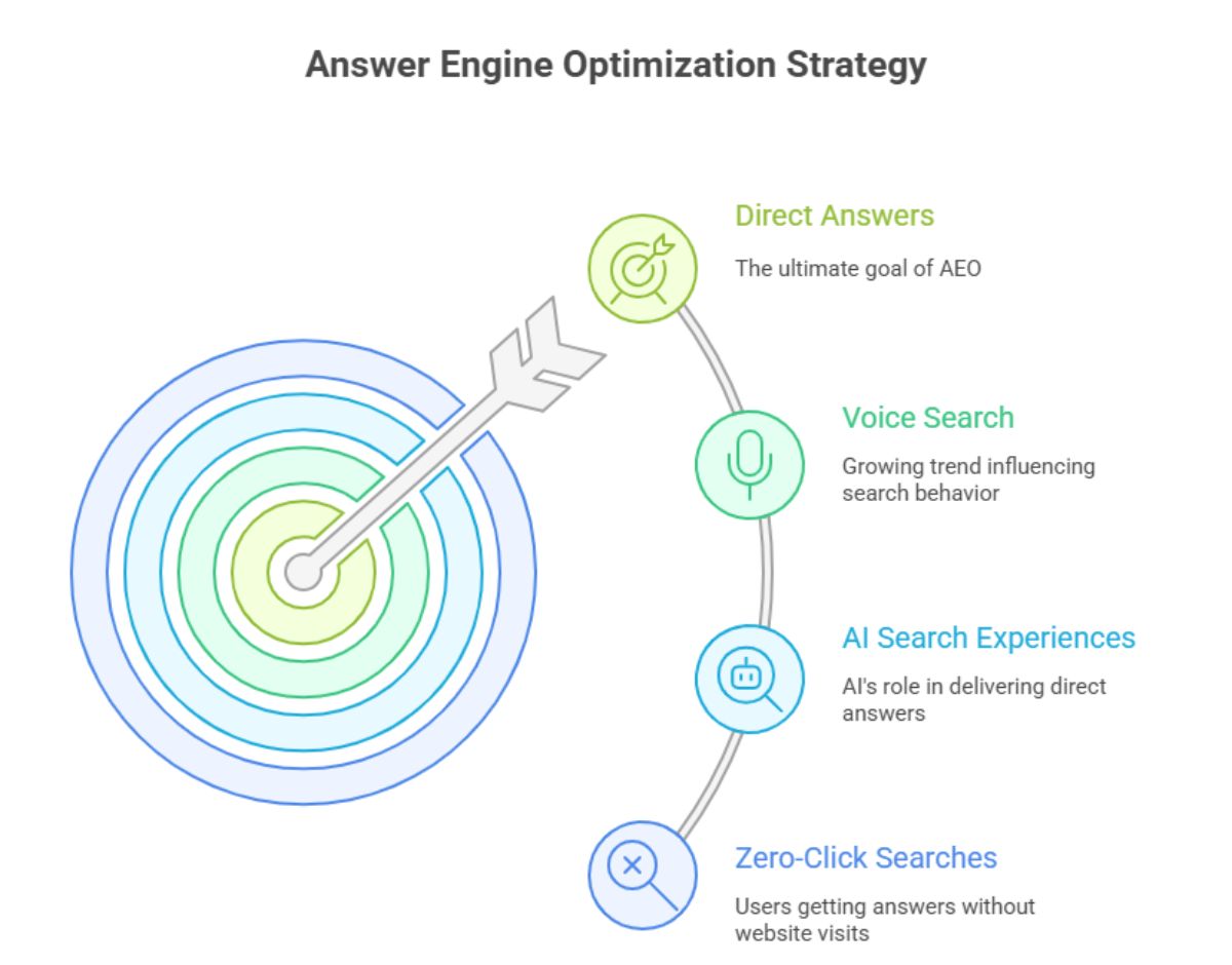 answer-engine-optimisation-strategy