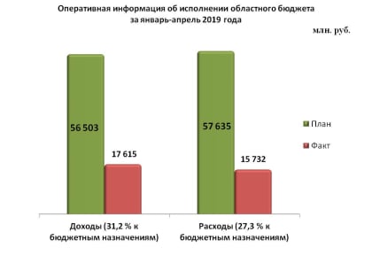 Информация об исполнении областного бюджета за январь-апрель 2019 года