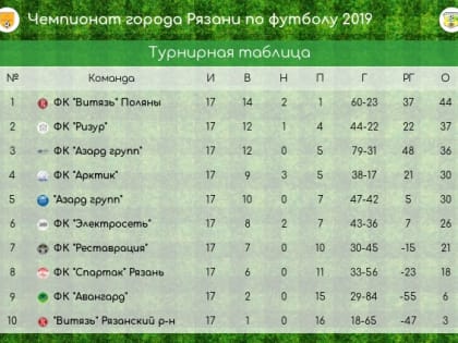 Результаты игр семнадцатого тура чемпионата города Рязани по футболу