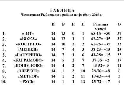 В общем счете очередного тура Чемпионата Рыбновского района по футболу 41 гол