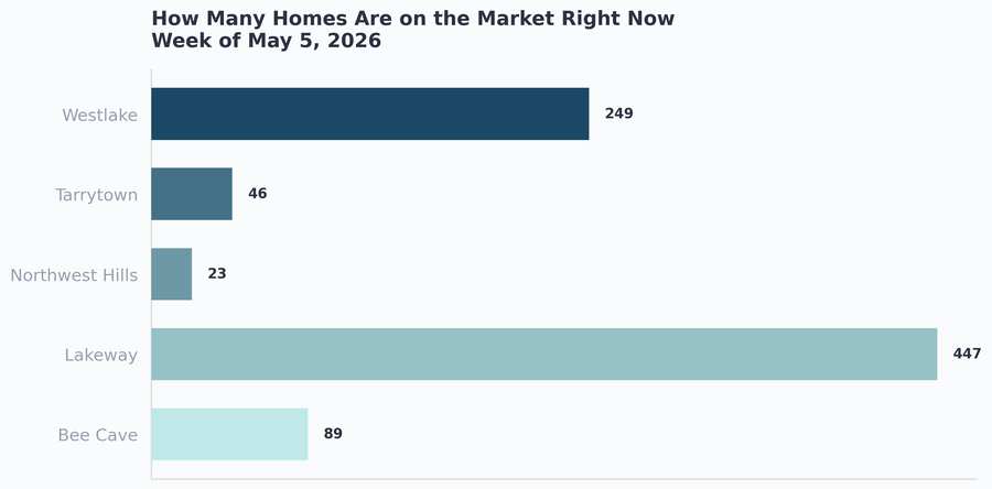How many homes are on the market right now by area in West Austin