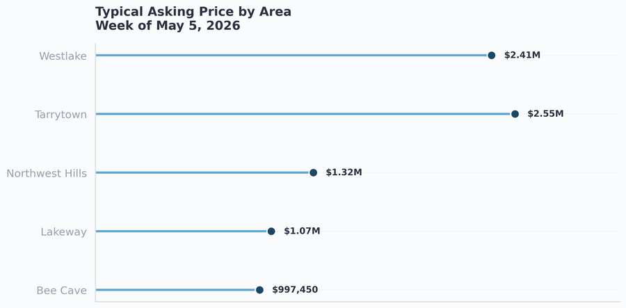 Typical asking price by area across West Austin communities