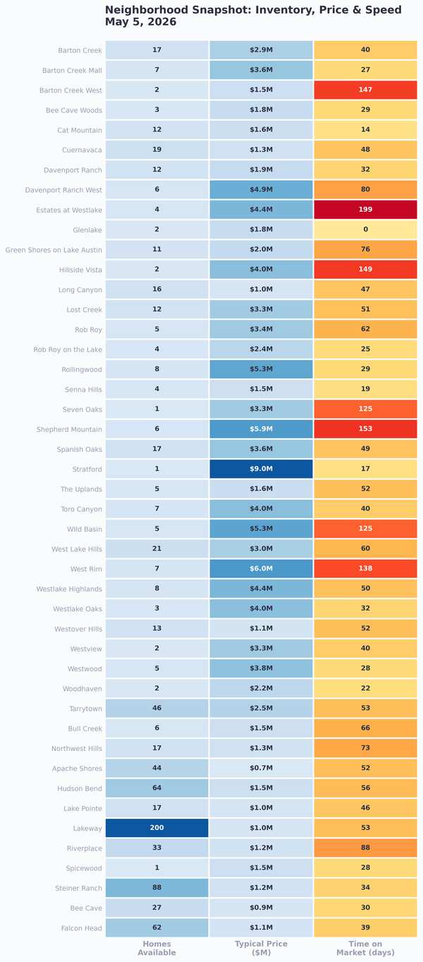 Neighborhood snapshot showing inventory, price, and speed at a glance for West Austin