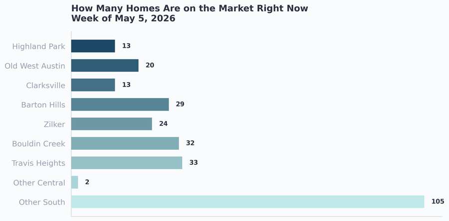 How many homes are on the market right now by area in Central and South Austin