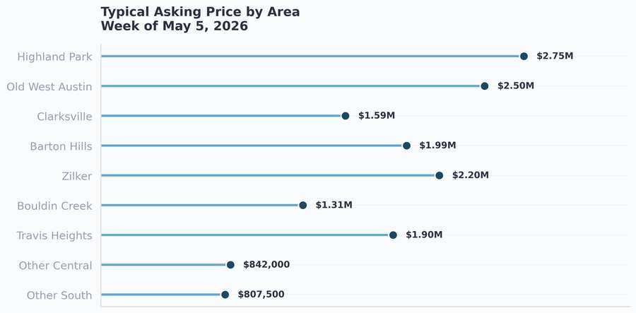 Typical asking price by area across Central and South Austin communities