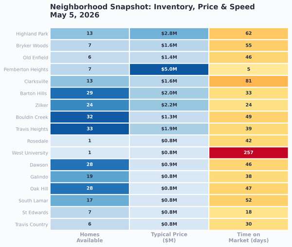 Neighborhood snapshot showing inventory, price, and speed at a glance for Central and South Austin