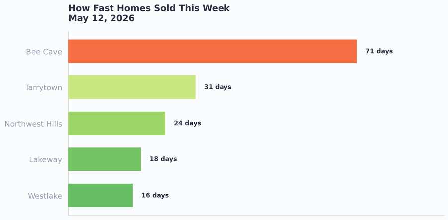 How fast homes sold this week across West Austin, May 12, 2026