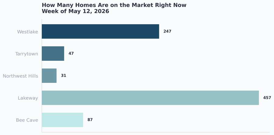 Inventory by area in West Austin, May 12, 2026