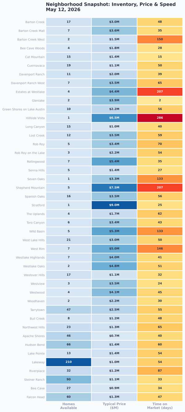 Neighborhood snapshot showing inventory, price, and speed across West Austin neighborhoods