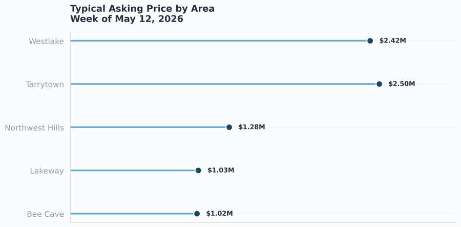 Typical asking price by area in West Austin, May 12, 2026