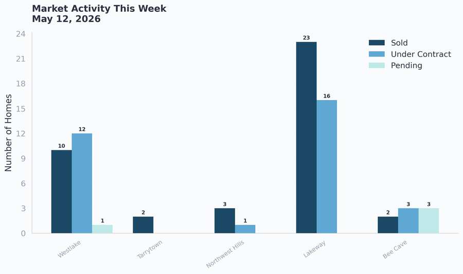 Market activity this week in West Austin, May 12, 2026