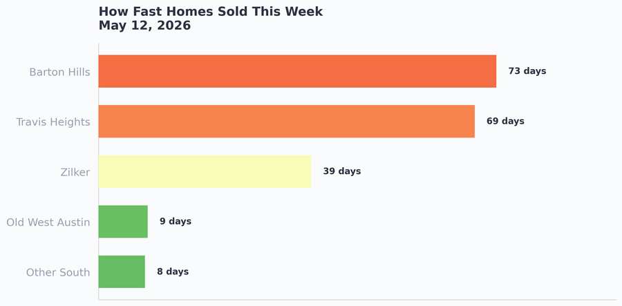 How fast homes sold this week across Central and South Austin, May 12, 2026