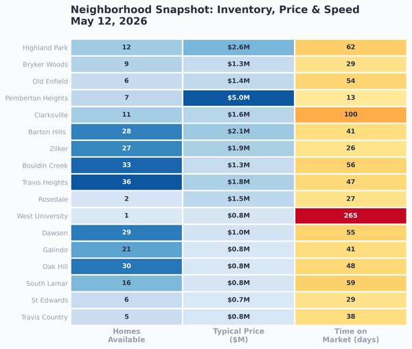 Neighborhood snapshot showing inventory, price, and speed across Central and South Austin neighborhoods