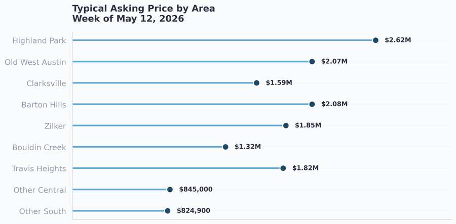 Typical asking price by area in Central and South Austin, May 12, 2026