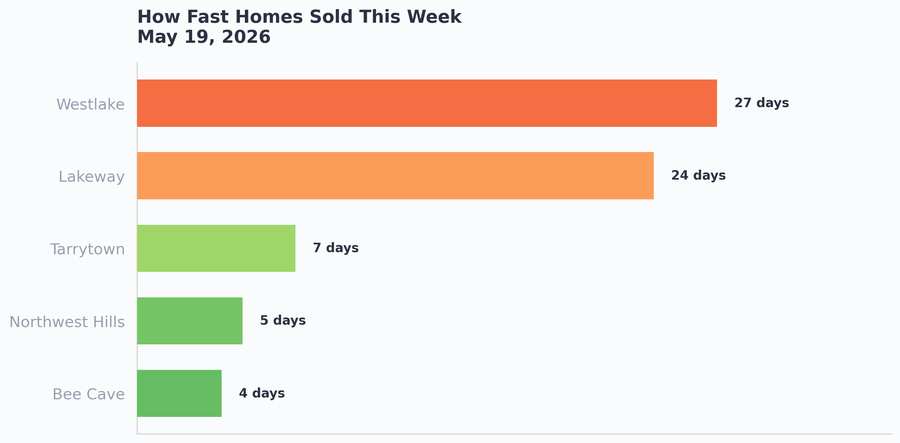 How fast homes sold this week by area