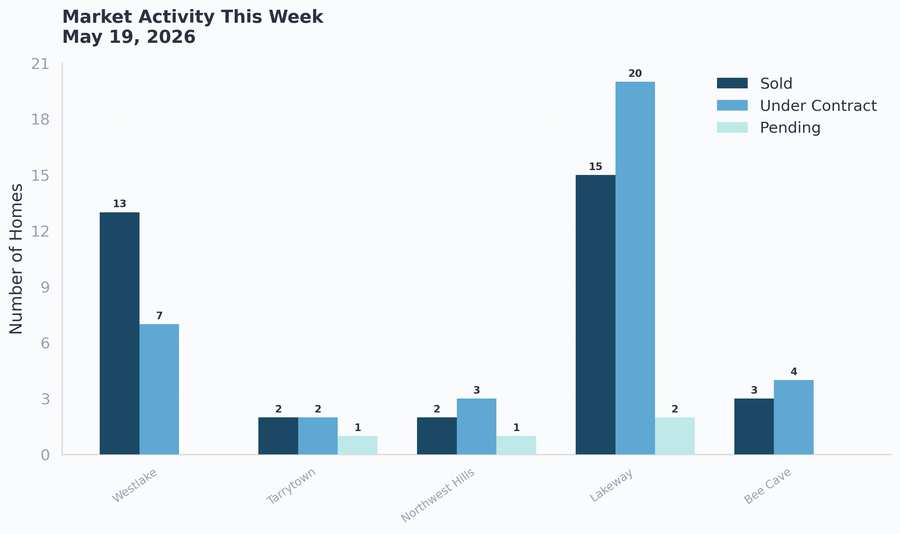 Market activity this week - sold, under contract, and pending