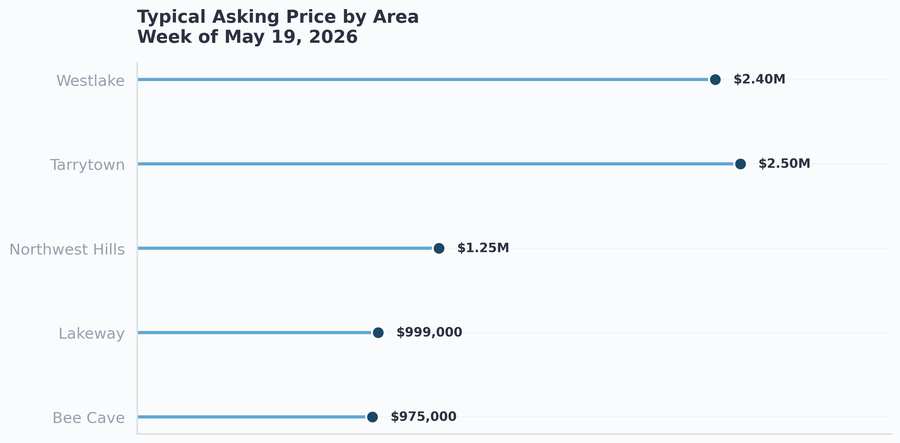 Typical asking price by area