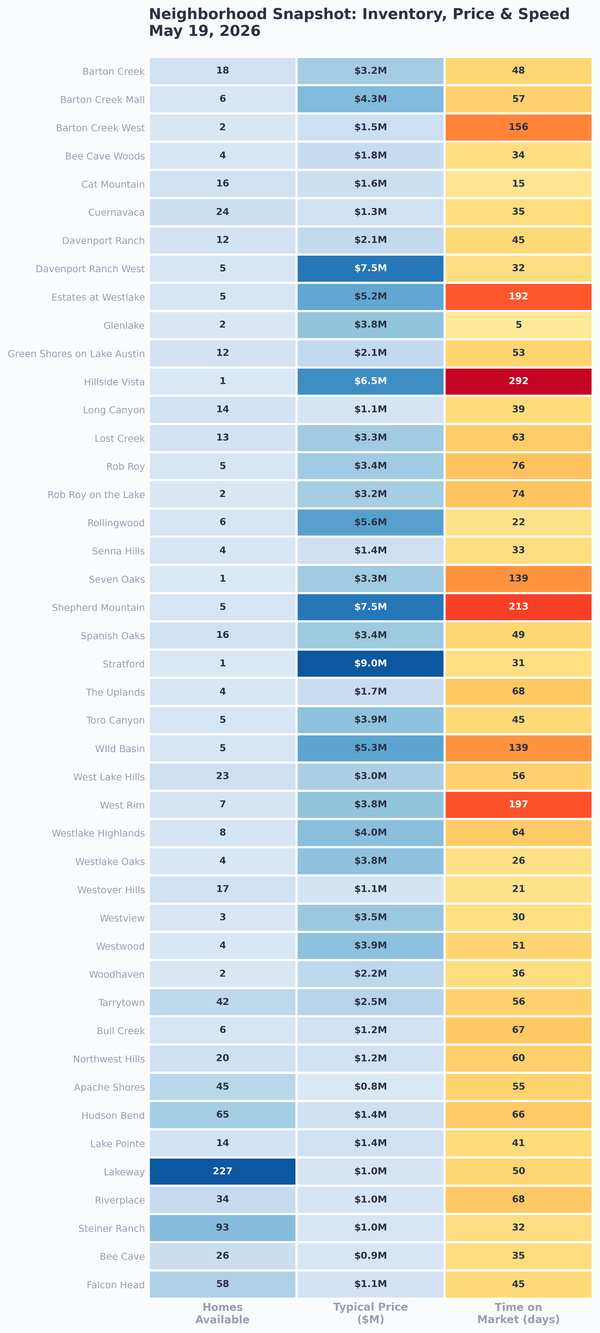 Neighborhood snapshot showing inventory, price, and speed at a glance