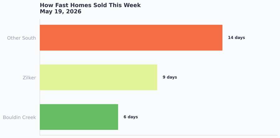 How fast homes sold this week by area
