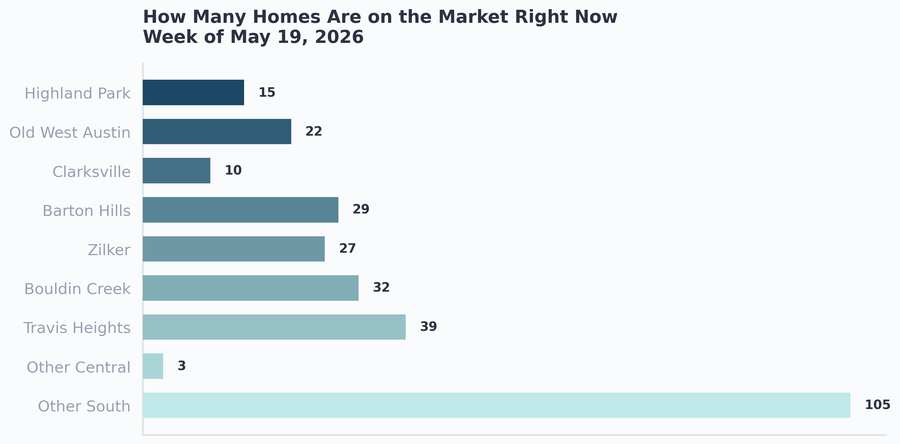 How many homes are on the market right now by area