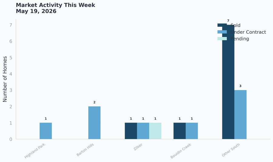 Market activity this week - sold, under contract, and pending