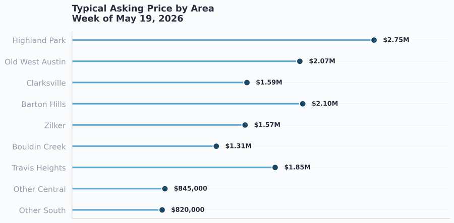 Typical asking price by area